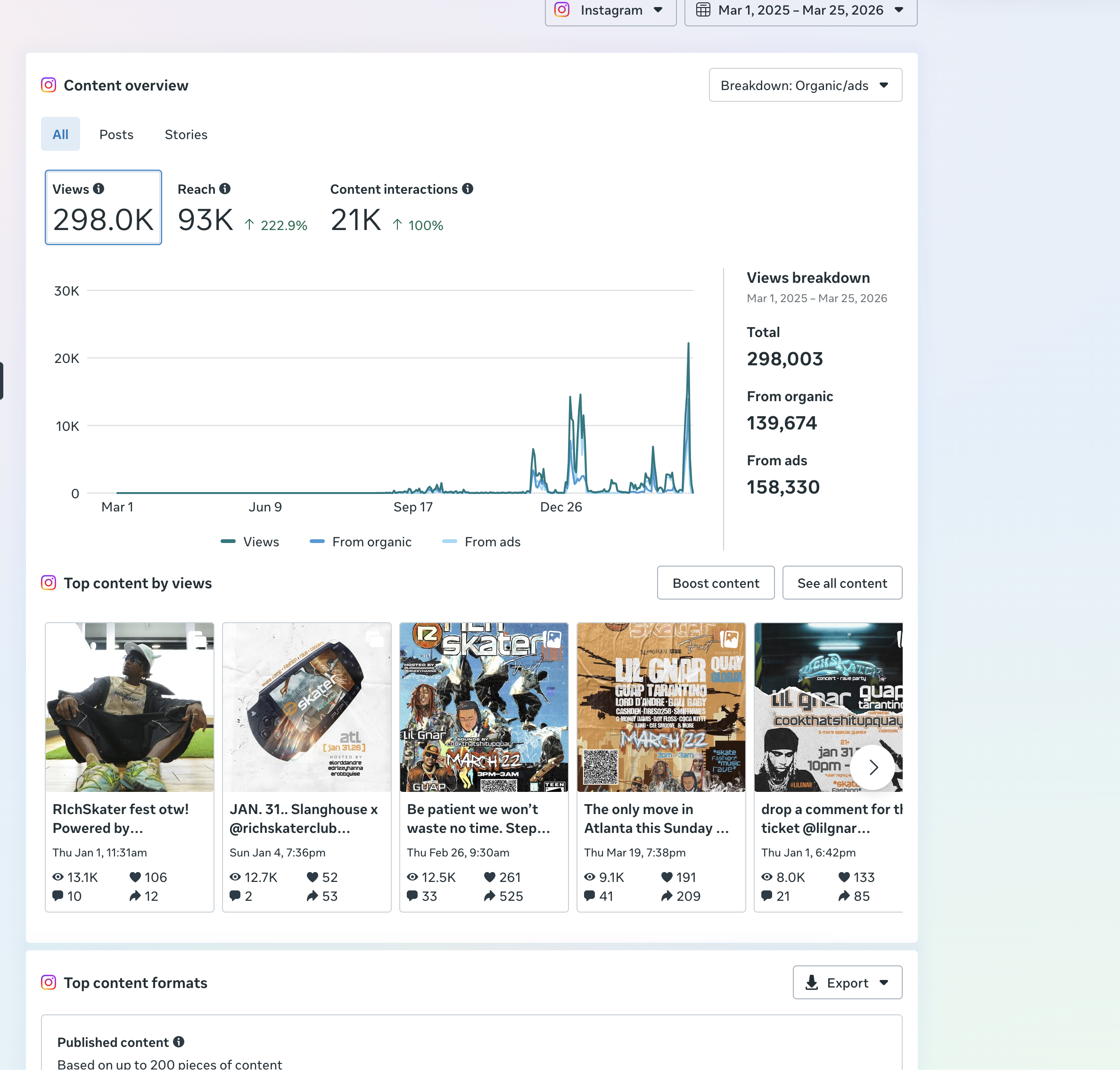 Instagram Content Overview — 298K views, 93K reach, 21K interactions